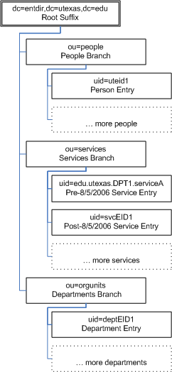 TED Directory Information Tree